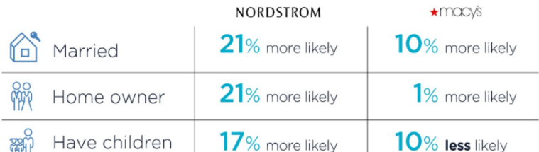 2 7 - Any Difference Between Macy's And Nordstrom